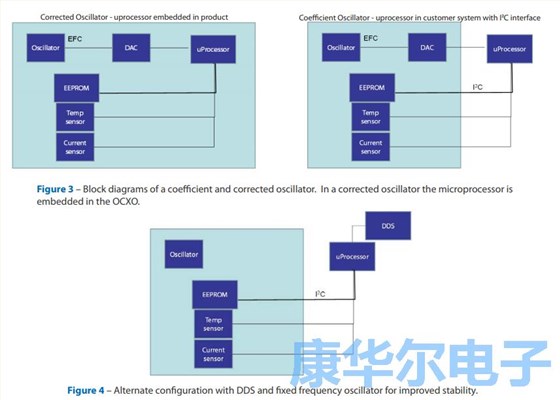 板載EEPROM通信溫度穩定性來自于恒溫振蕩器