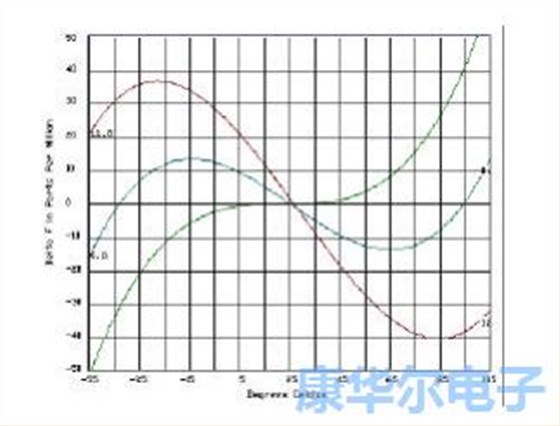 本文講解了振蕩器技術(shù)因素限制理論教程