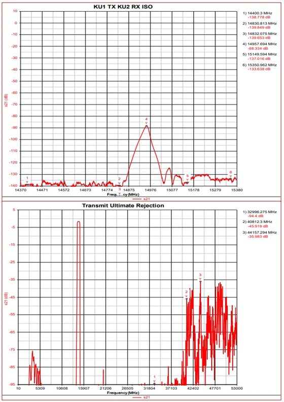 Ku波段集成微波組件(IMA)3 Ku波段集成微波組件(IMA)3