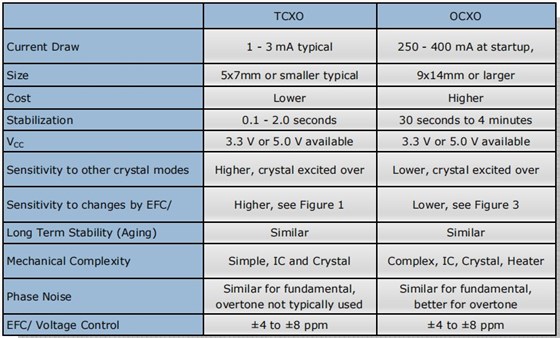 OCXO和TCXO產品之間需要考慮的差異
