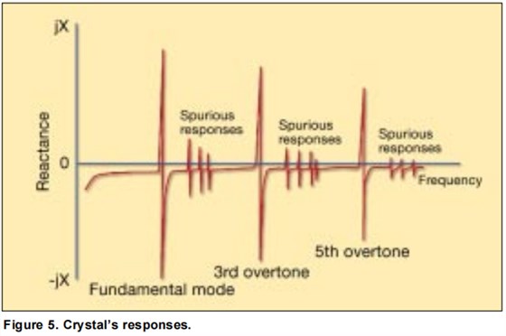 為一個(gè)VCXO指定一個(gè)石英晶體5