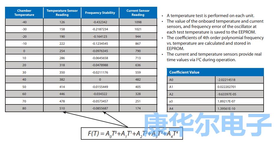 板載EEPROM通信溫度穩定性來自于恒溫振蕩器