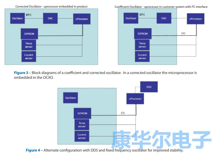 板載EEPROM通信溫度穩定性來自于恒溫振蕩器 板載EEPROM通信溫度穩定性來自于恒溫振蕩器