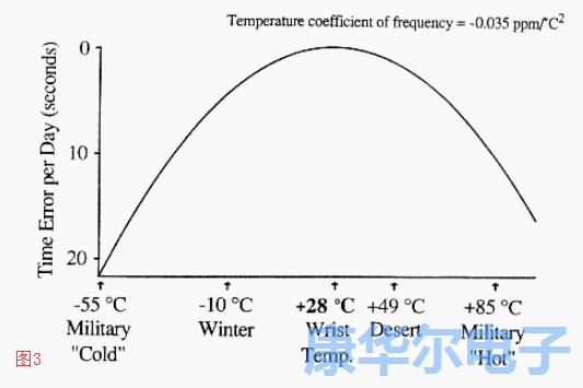 探索石英晶振的靜態狀況與溫度系數