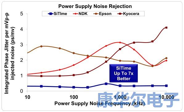 解密MEMS可編程振蕩器的彈性優(yōu)勢(shì)