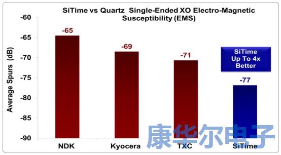 解密MEMS可編程振蕩器的彈性優(yōu)勢(shì)