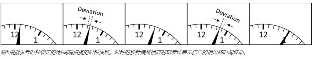 Wenzel了解動態相位噪聲