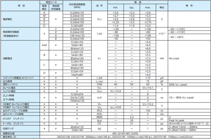 DSO221SR DSO321SR DSO531SR DSO751SR 參數